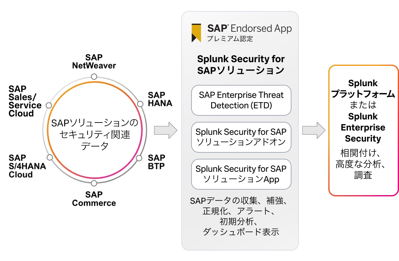 SAPセキュリティの図